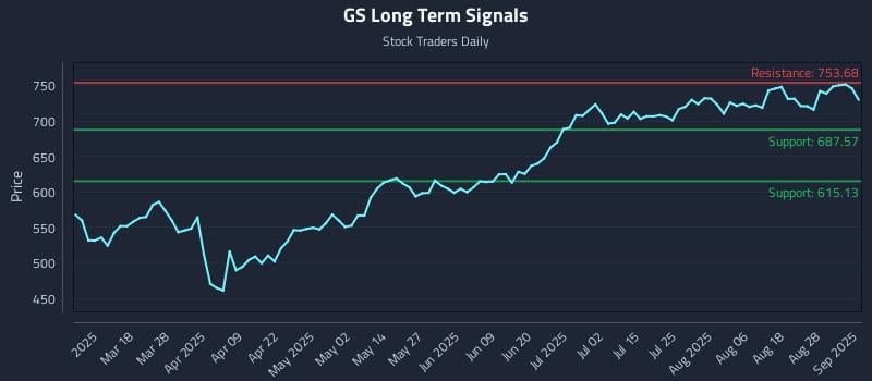GS Long Term Analysis for September 3 2025 GS Long Term Analysis for September 3 2025