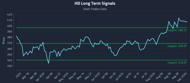 HD Long Term Analysis for September 3 2025 HD Long Term Analysis for September 3 2025