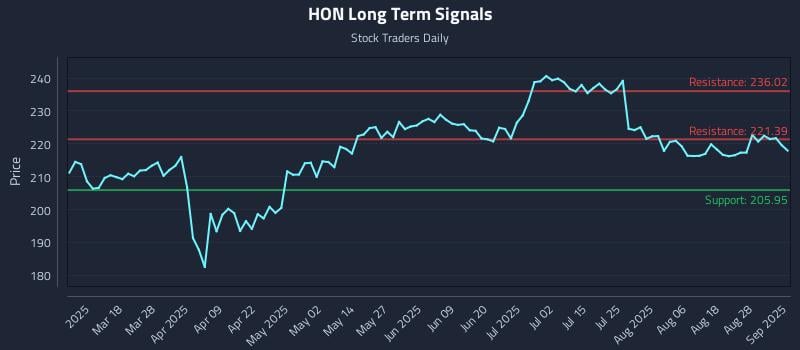 HON Long Term Analysis for September 3 2025 HON Long Term Analysis for September 3 2025