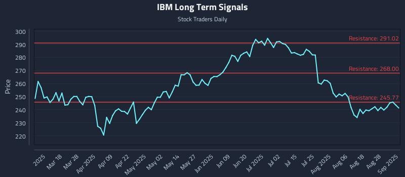 IBM Long Term Analysis for September 3 2025 IBM Long Term Analysis for September 3 2025