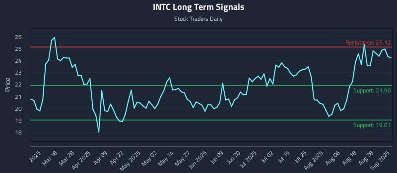 INTC Long Term Analysis for September 3 2025 INTC Long Term Analysis for September 3 2025