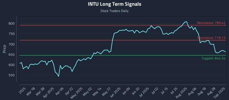 INTU Long Term Analysis for September 3 2025 INTU Long Term Analysis for September 3 2025