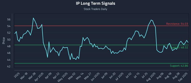 IP Long Term Analysis for September 3 2025 IP Long Term Analysis for September 3 2025