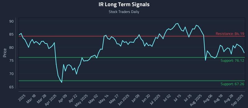 IR Long Term Analysis for September 3 2025 IR Long Term Analysis for September 3 2025