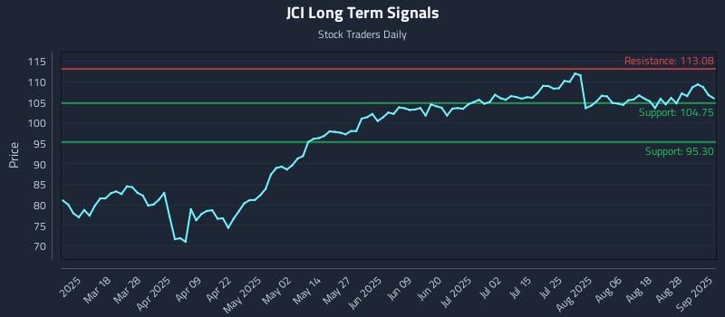 JCI Long Term Analysis for September 3 2025 JCI Long Term Analysis for September 3 2025