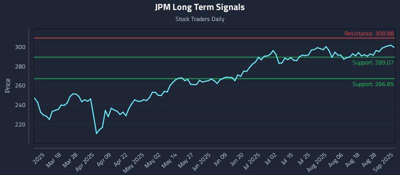 JPM Long Term Analysis for September 3 2025 JPM Long Term Analysis for September 3 2025