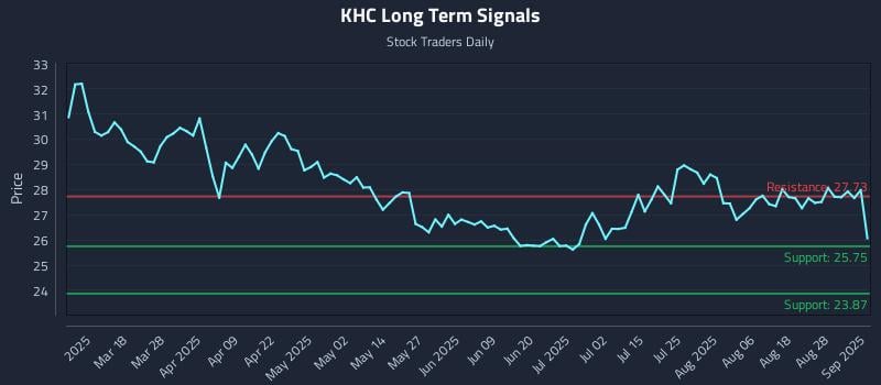 KHC Long Term Analysis for September 3 2025 KHC Long Term Analysis for September 3 2025
