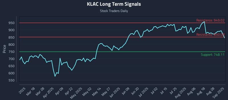 KLAC Long Term Analysis for September 3 2025 KLAC Long Term Analysis for September 3 2025