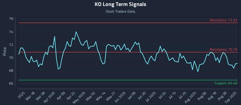 KO Long Term Analysis for September 3 2025 KO Long Term Analysis for September 3 2025