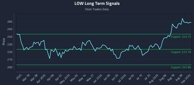 LOW Long Term Analysis for September 3 2025 LOW Long Term Analysis for September 3 2025