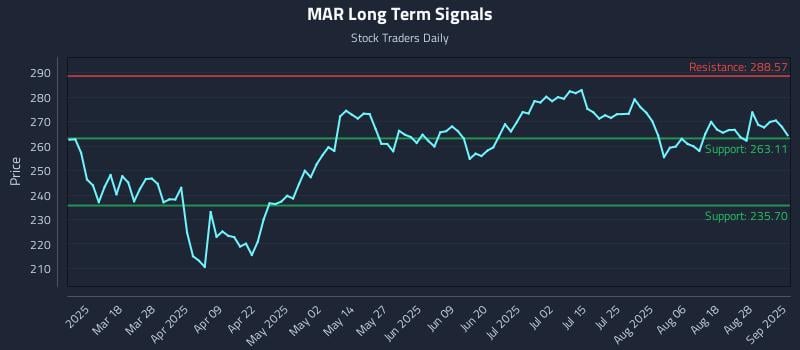 MAR Long Term Analysis for September 3 2025