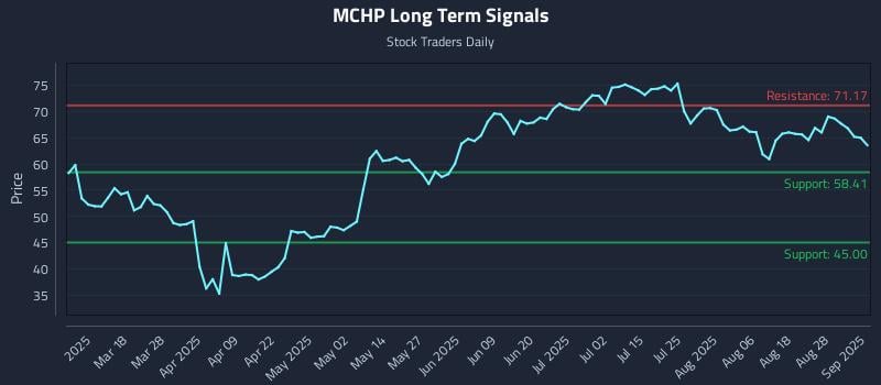 MCHP Long Term Analysis for September 3 2025 MCHP Long Term Analysis for September 3 2025