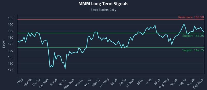 MMM Long Term Analysis for September 3 2025 MMM Long Term Analysis for September 3 2025