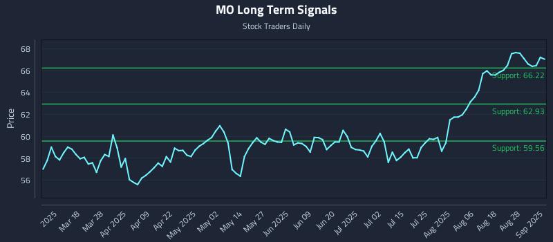MO Long Term Analysis for September 3 2025 MO Long Term Analysis for September 3 2025