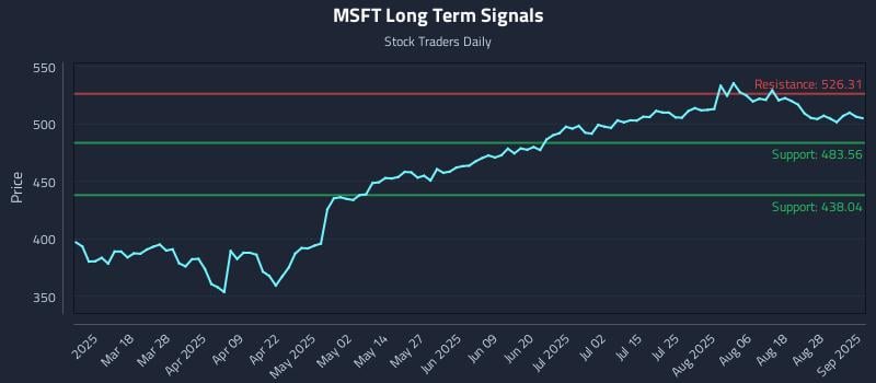 MSFT Long Term Analysis for September 3 2025