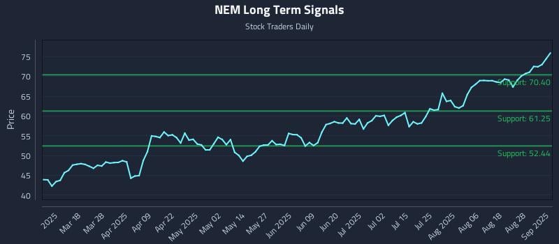 NEM Long Term Analysis for September 3 2025 NEM Long Term Analysis for September 3 2025