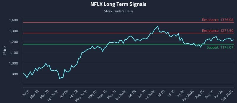 NFLX Long Term Analysis for September 3 2025 NFLX Long Term Analysis for September 3 2025