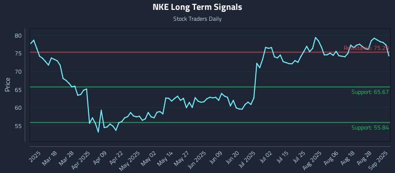 NKE Long Term Analysis for September 3 2025 NKE Long Term Analysis for September 3 2025