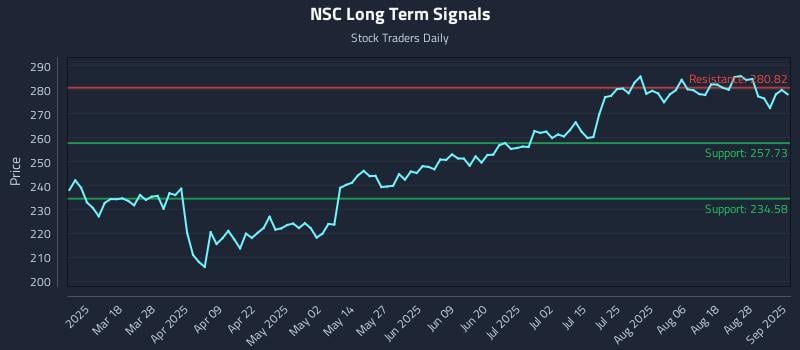 NSC Long Term Analysis for September 3 2025 NSC Long Term Analysis for September 3 2025