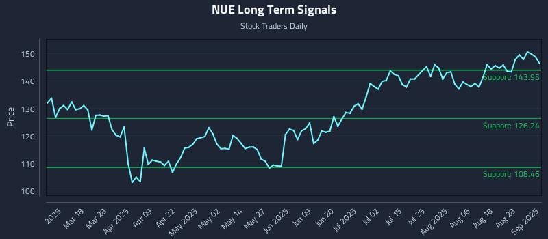 NUE Long Term Analysis for September 3 2025 NUE Long Term Analysis for September 3 2025