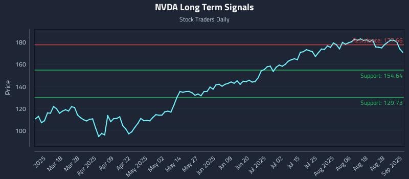 NVDA Long Term Analysis for September 3 2025 NVDA Long Term Analysis for September 3 2025