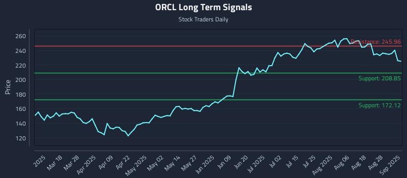 ORCL Long Term Analysis for September 3 2025 ORCL Long Term Analysis for September 3 2025