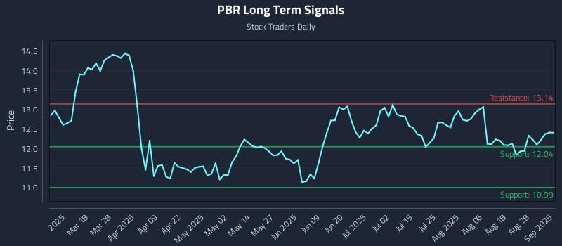 PBR Long Term Analysis for September 3 2025