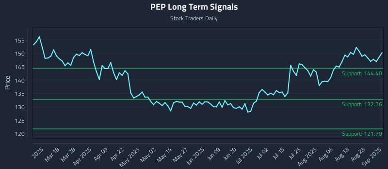 PEP Long Term Analysis for September 3 2025 PEP Long Term Analysis for September 3 2025