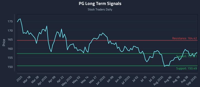 PG Long Term Analysis for September 3 2025 PG Long Term Analysis for September 3 2025