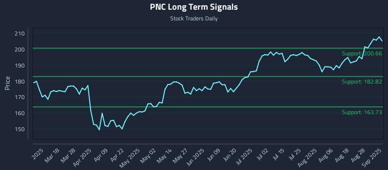 PNC Long Term Analysis for September 3 2025