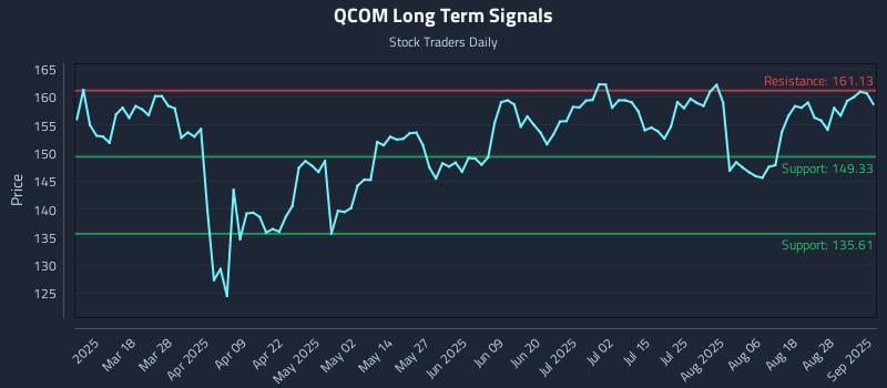 QCOM Long Term Analysis for September 3 2025 QCOM Long Term Analysis for September 3 2025