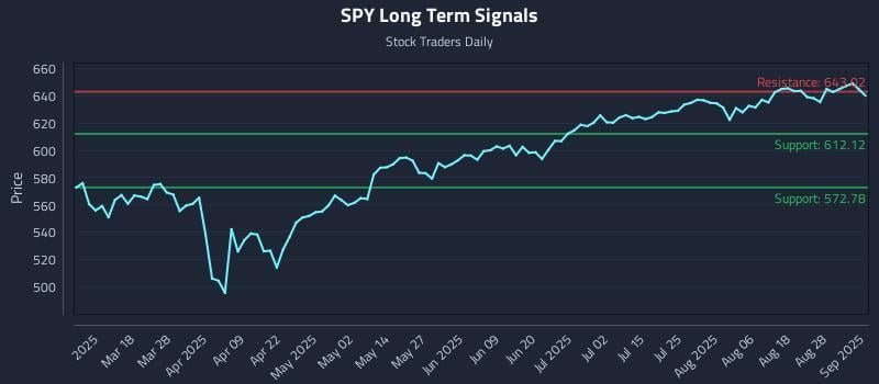 SPY Long Term Analysis for September 3 2025 SPY Long Term Analysis for September 3 2025