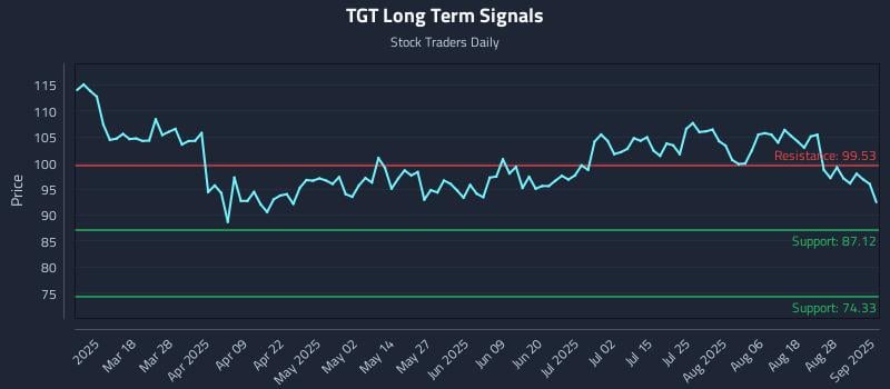 TGT Long Term Analysis for September 3 2025