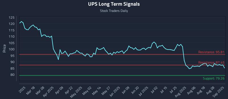 UPS Long Term Analysis for September 3 2025 UPS Long Term Analysis for September 3 2025