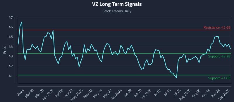 VZ Long Term Analysis for September 3 2025 VZ Long Term Analysis for September 3 2025