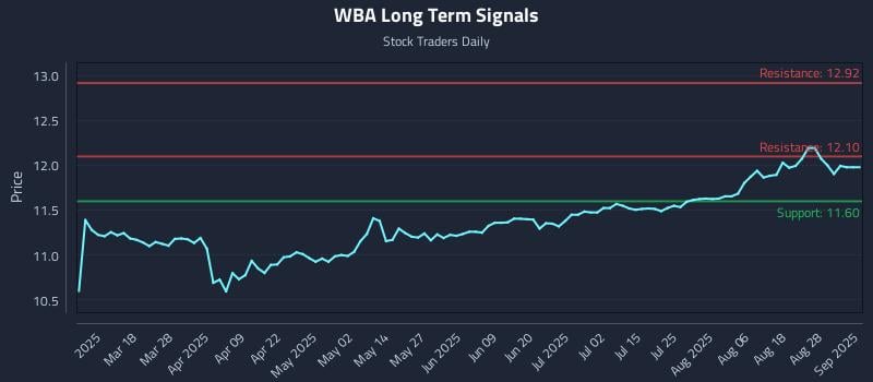 WBA Long Term Analysis for September 3 2025 WBA Long Term Analysis for September 3 2025