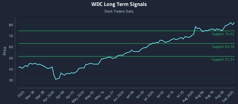 WDC Long Term Analysis for September 3 2025 WDC Long Term Analysis for September 3 2025