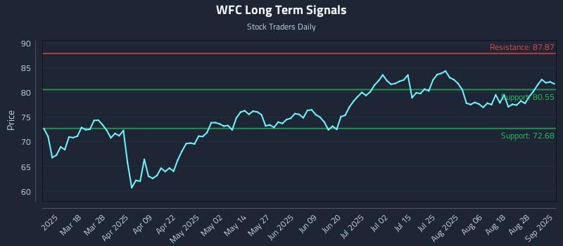 WFC Long Term Analysis for September 3 2025 WFC Long Term Analysis for September 3 2025
