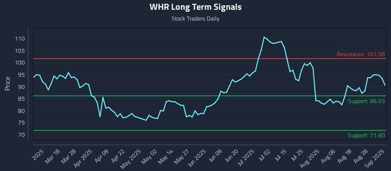 WHR Long Term Analysis for September 3 2025 WHR Long Term Analysis for September 3 2025