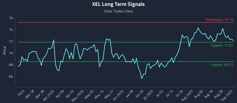 XEL Long Term Analysis for September 3 2025 XEL Long Term Analysis for September 3 2025