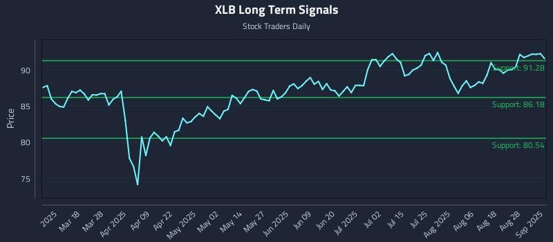 XLB Long Term Analysis for September 3 2025 XLB Long Term Analysis for September 3 2025