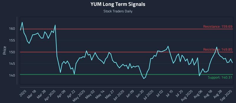 YUM Long Term Analysis for September 3 2025 YUM Long Term Analysis for September 3 2025