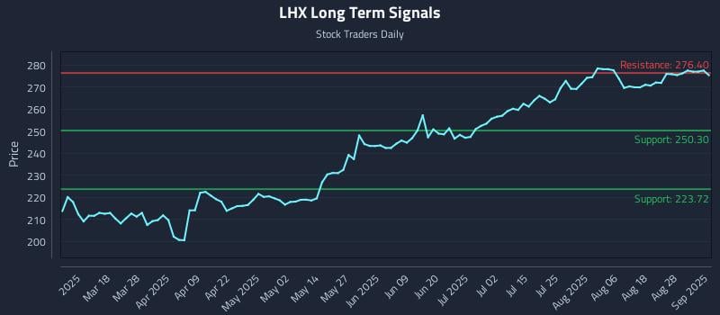 LHX Long Term Analysis for September 3 2025 LHX Long Term Analysis for September 3 2025