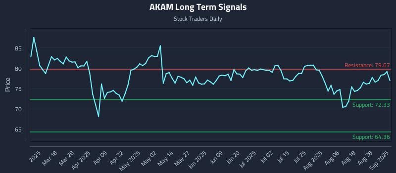 AKAM Long Term Analysis for September 3 2025 AKAM Long Term Analysis for September 3 2025