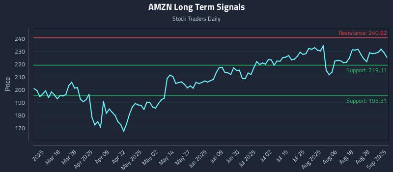 AMZN Long Term Analysis for September 3 2025 AMZN Long Term Analysis for September 3 2025