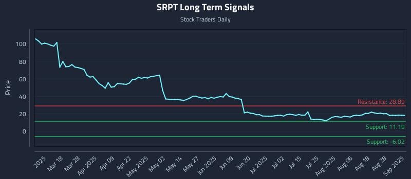 SRPT Long Term Analysis for September 3 2025 SRPT Long Term Analysis for September 3 2025