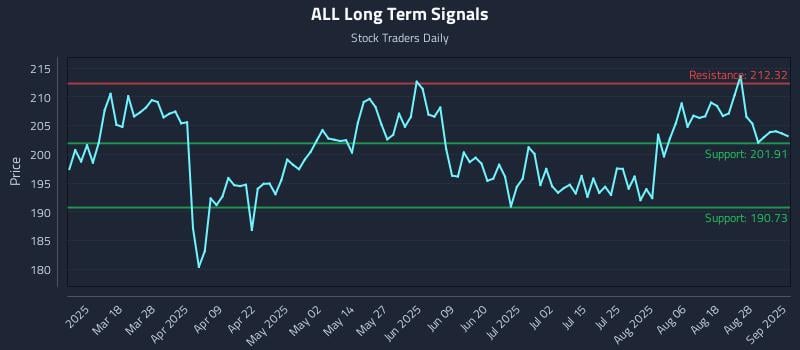ALL Long Term Analysis for September 3 2025