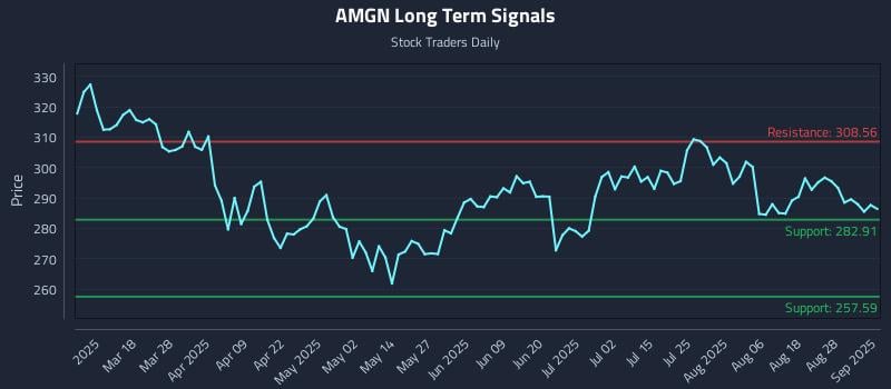 AMGN Long Term Analysis for September 3 2025 AMGN Long Term Analysis for September 3 2025