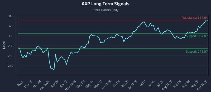 AXP Long Term Analysis for September 3 2025 AXP Long Term Analysis for September 3 2025