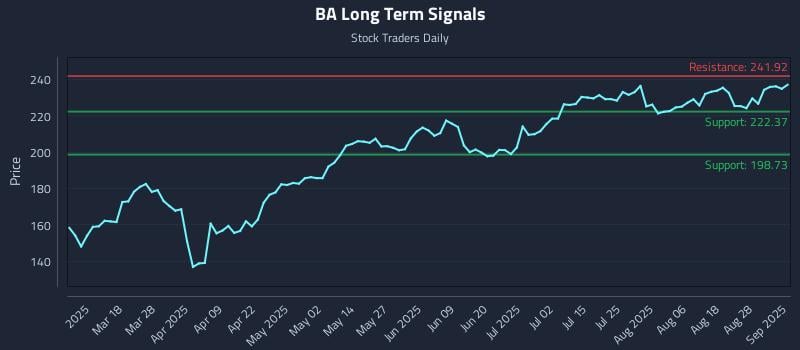 BA Long Term Analysis for September 3 2025 BA Long Term Analysis for September 3 2025